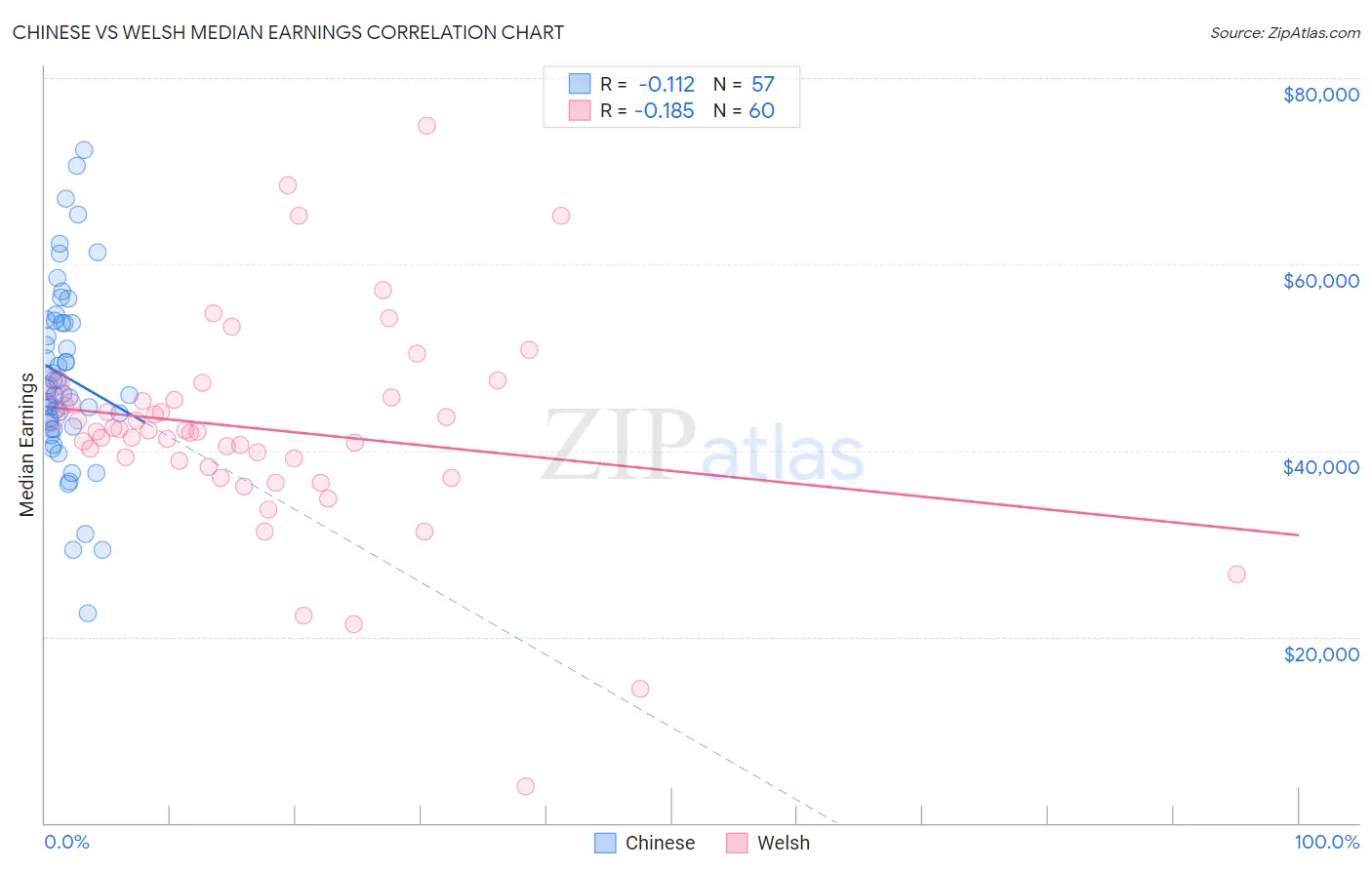 Chinese vs Welsh Median Earnings