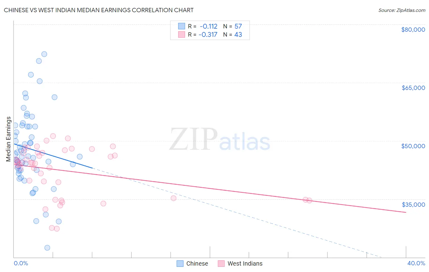 Chinese vs West Indian Median Earnings