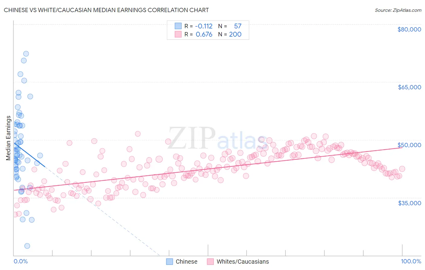 Chinese vs White/Caucasian Median Earnings