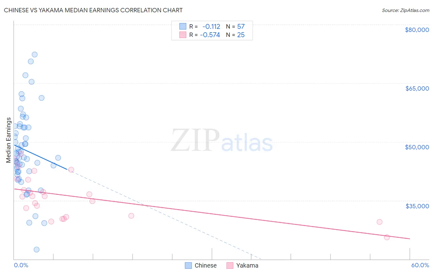 Chinese vs Yakama Median Earnings