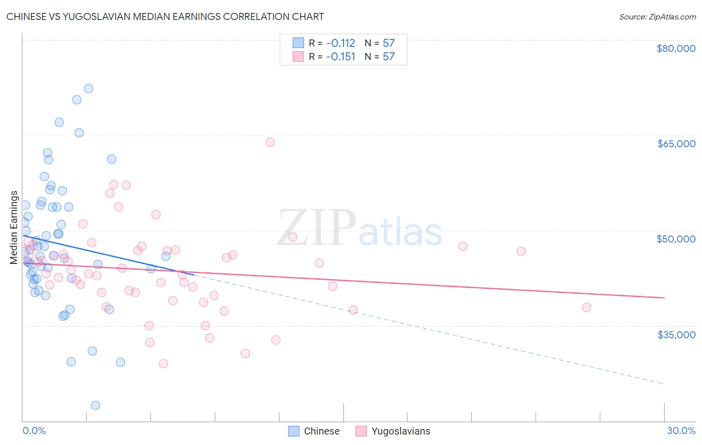 Chinese vs Yugoslavian Median Earnings