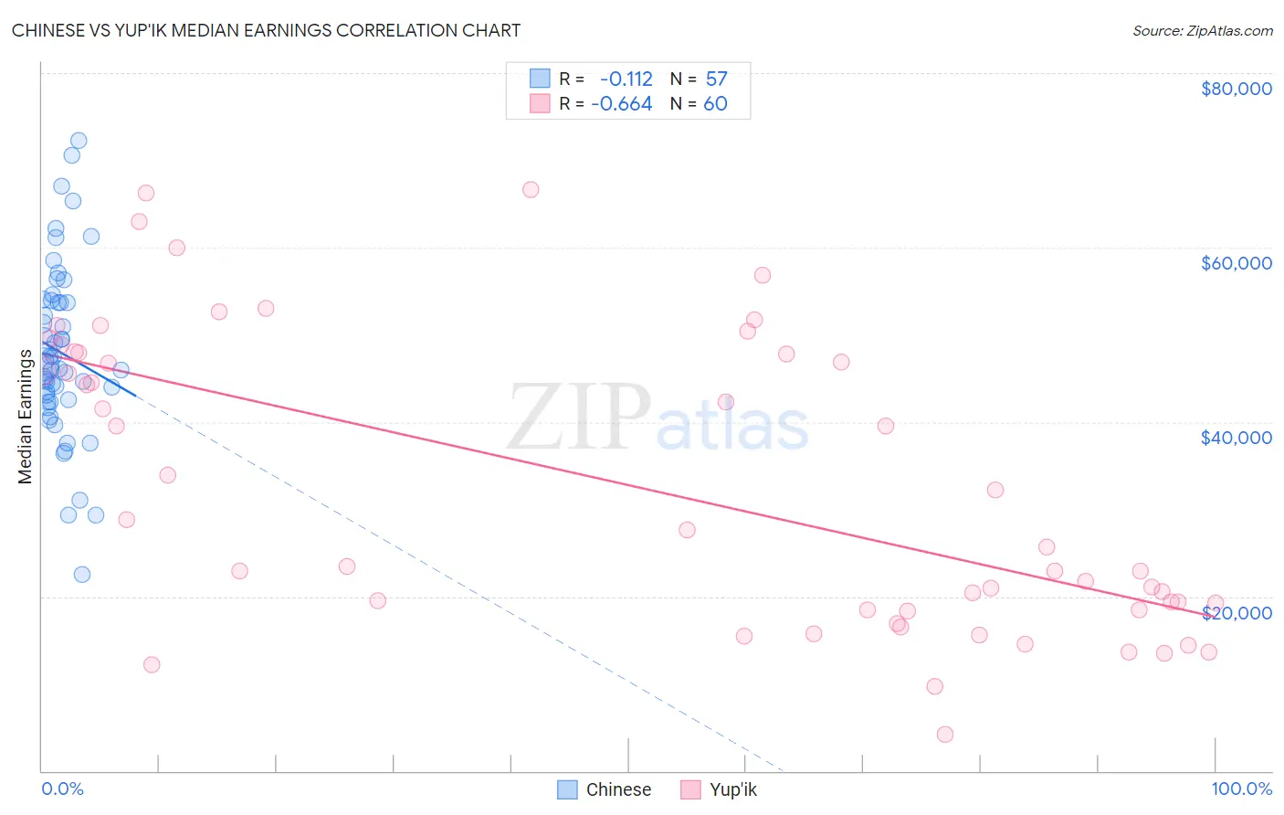 Chinese vs Yup'ik Median Earnings