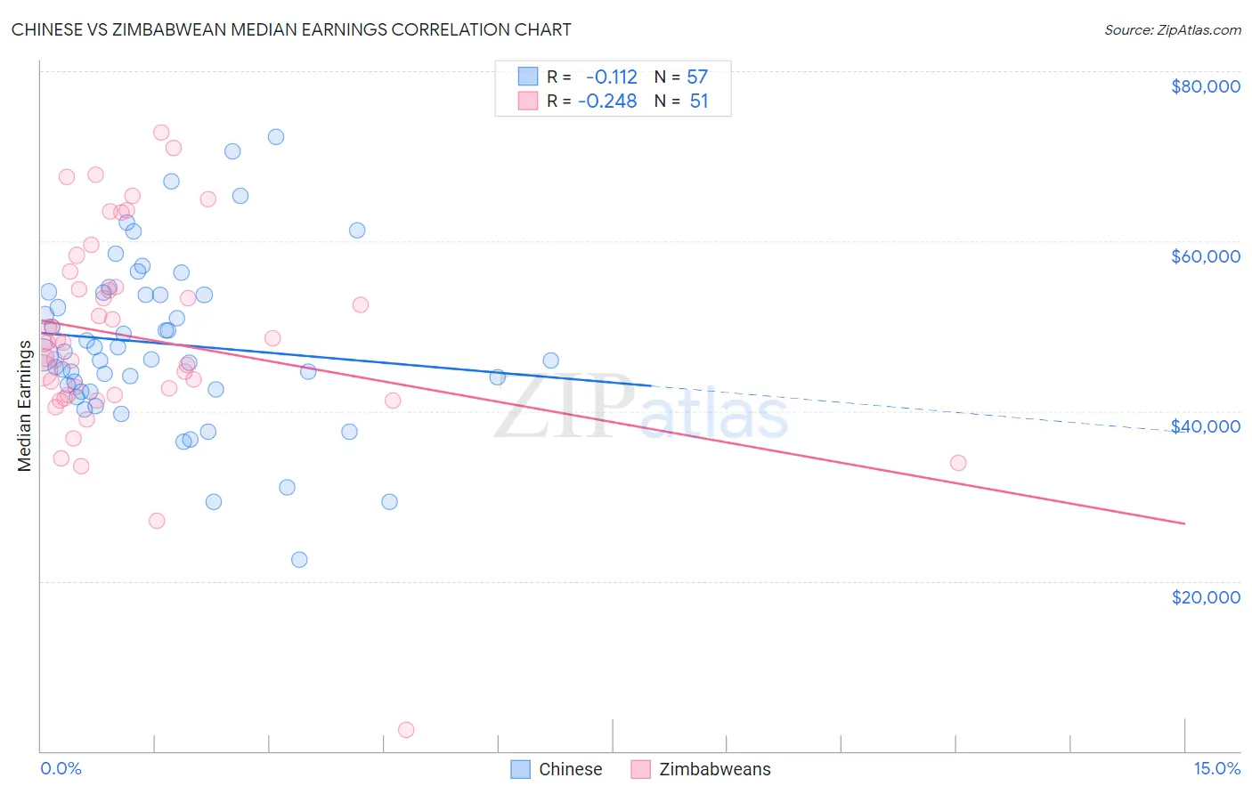 Chinese vs Zimbabwean Median Earnings