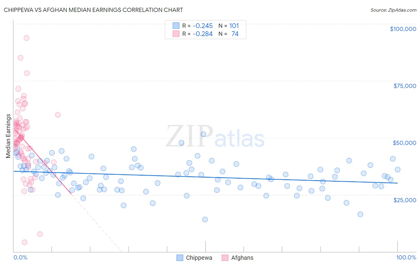 Chippewa vs Afghan Median Earnings