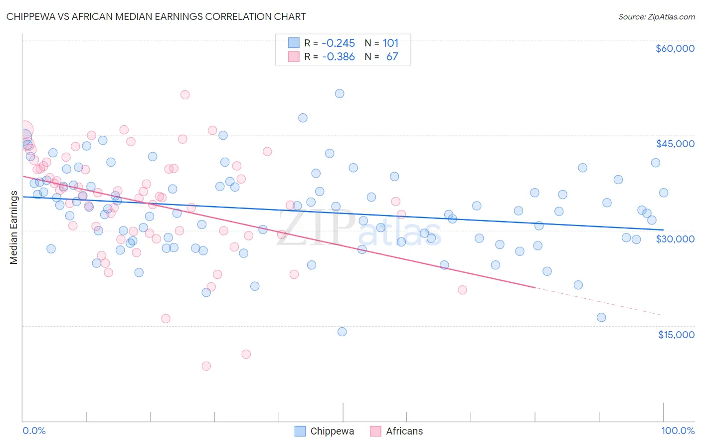 Chippewa vs African Median Earnings