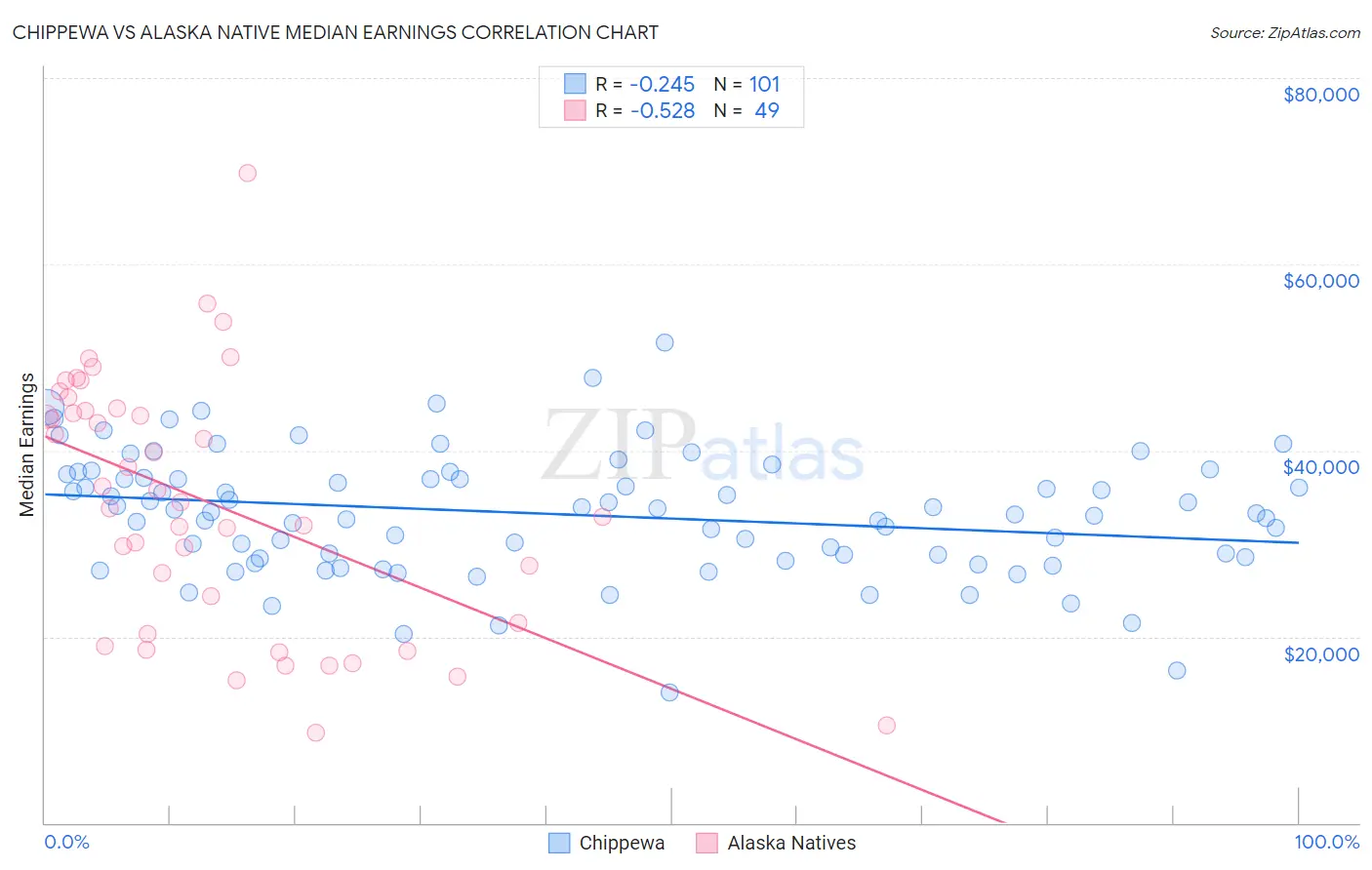 Chippewa vs Alaska Native Median Earnings