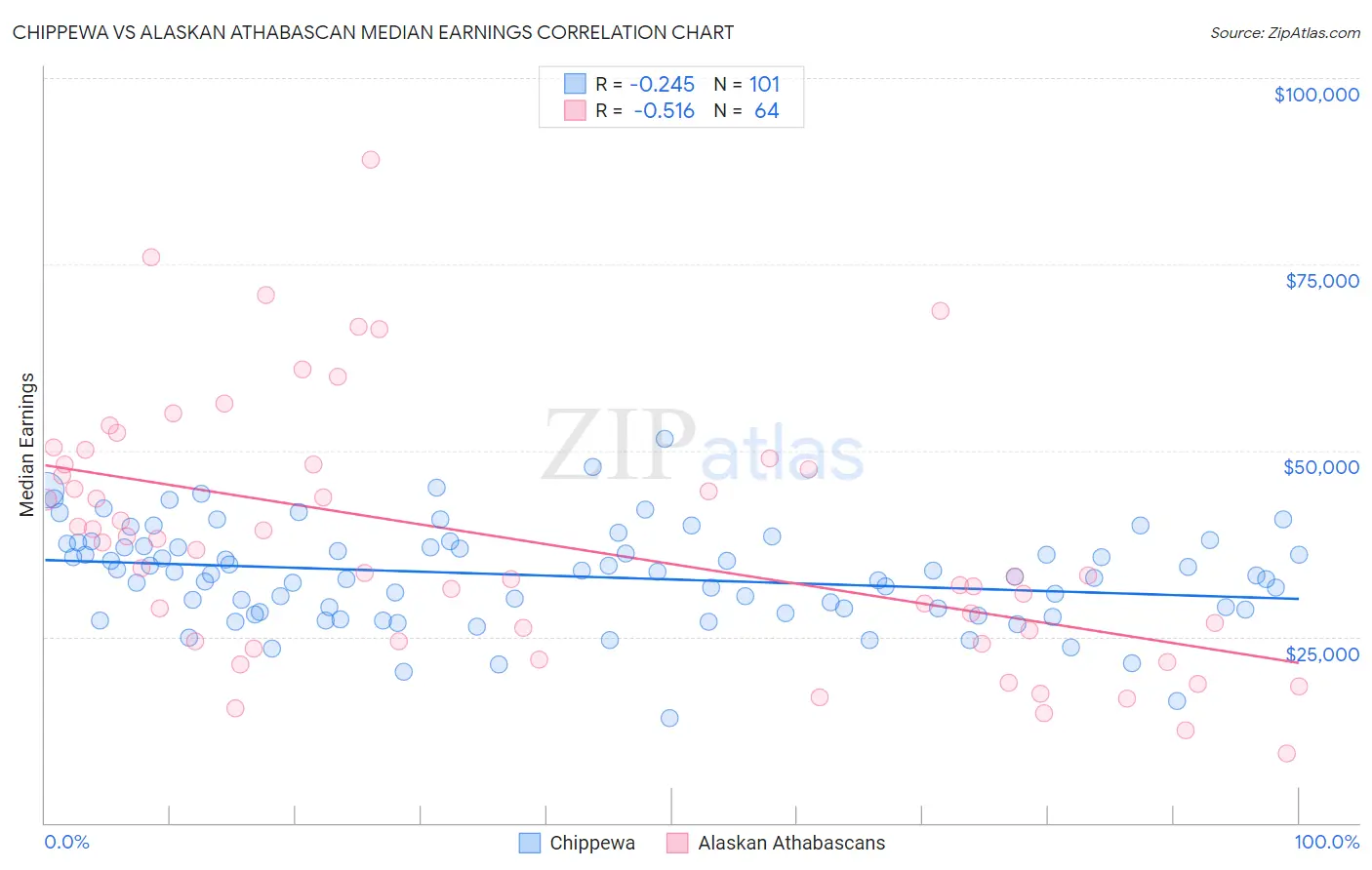 Chippewa vs Alaskan Athabascan Median Earnings