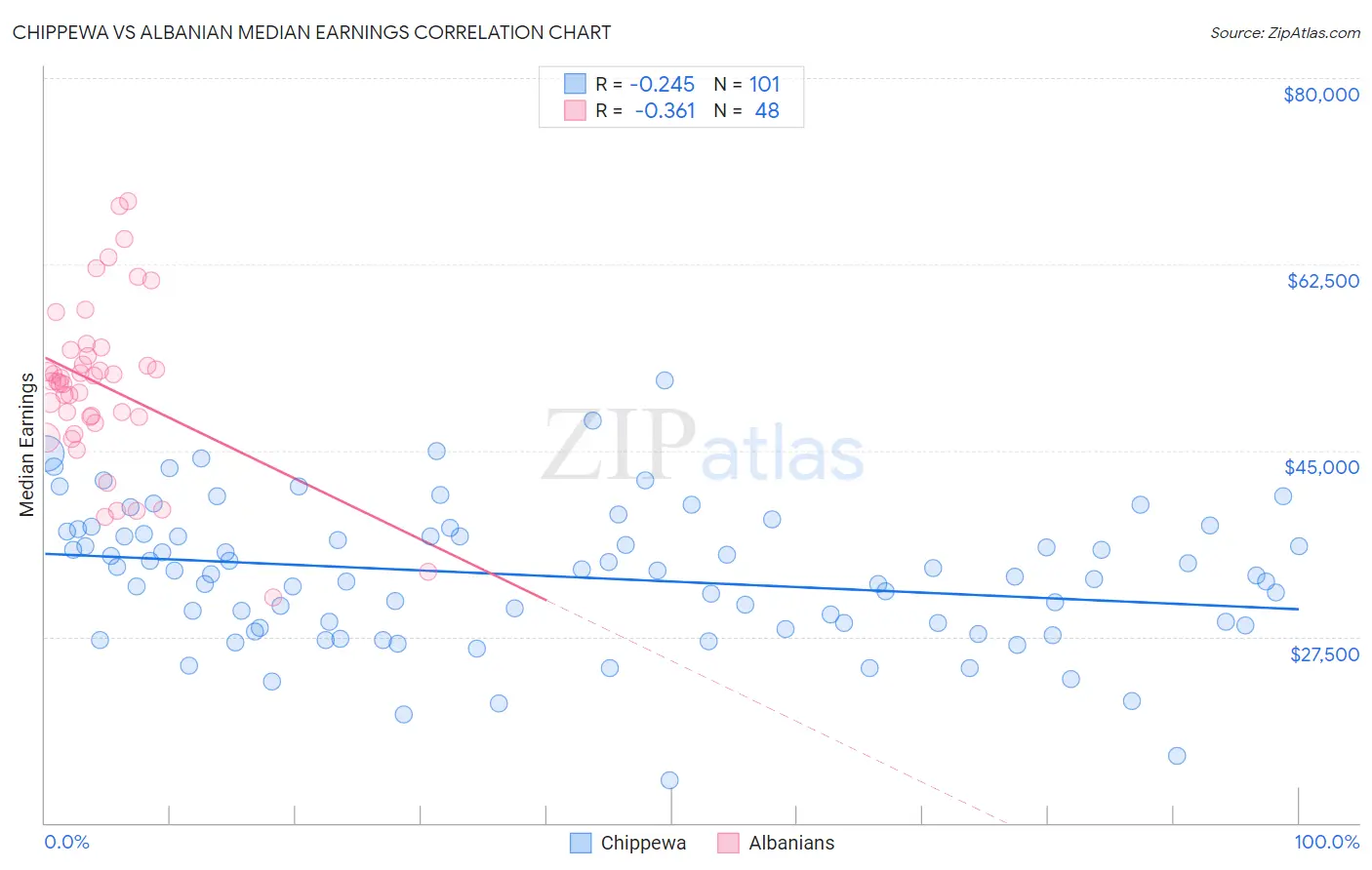 Chippewa vs Albanian Median Earnings