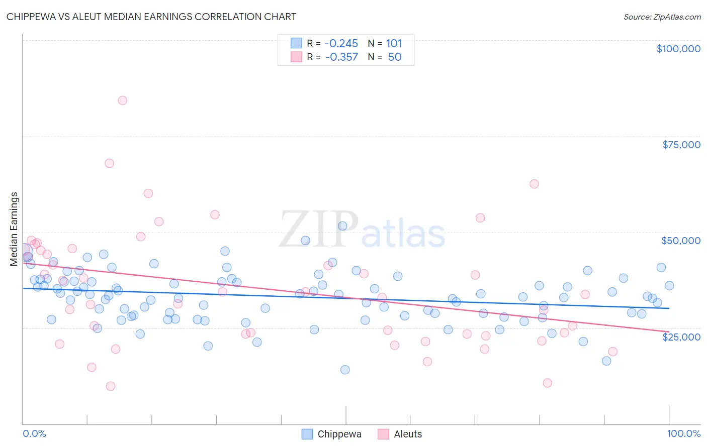 Chippewa vs Aleut Median Earnings