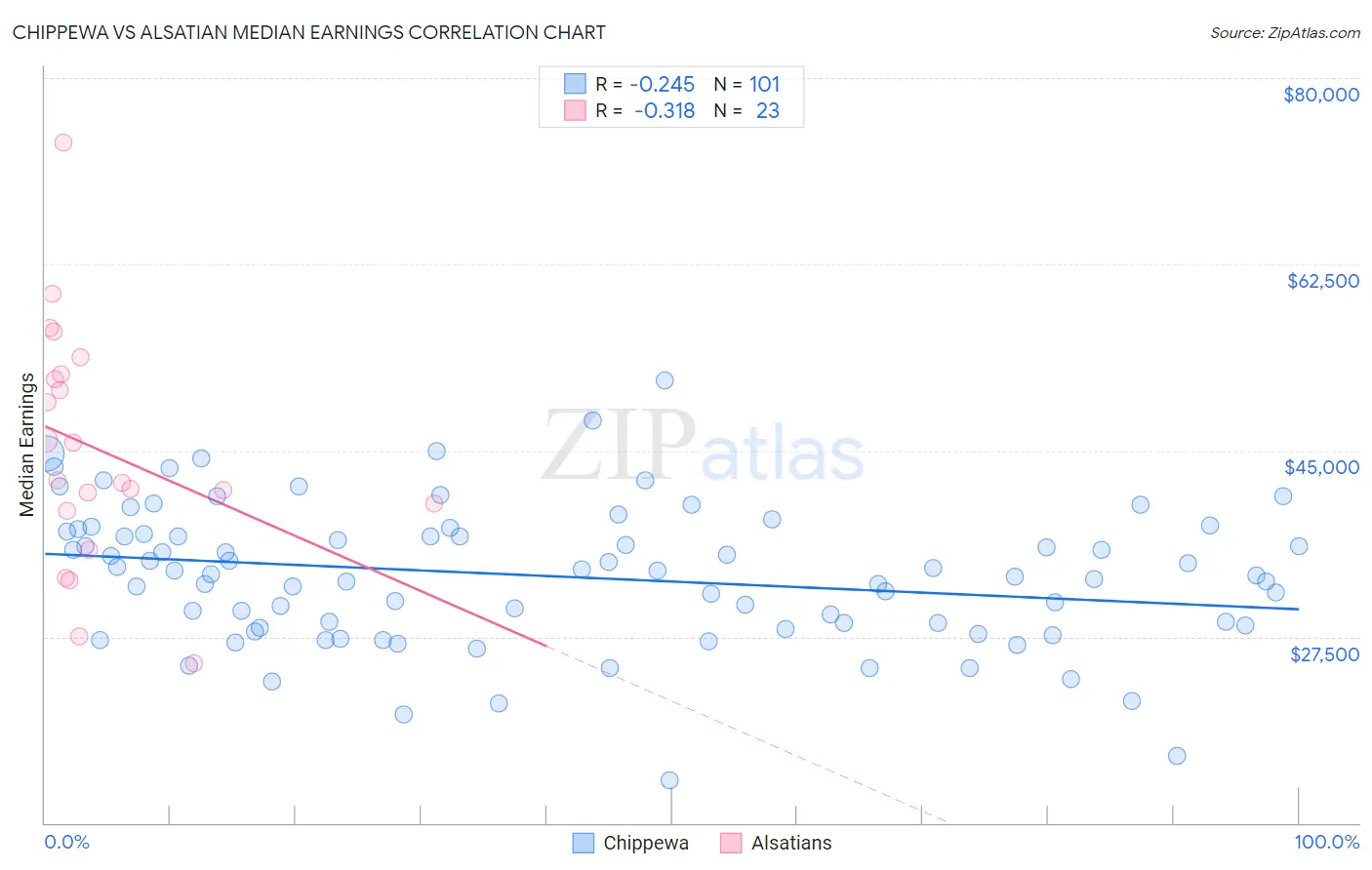 Chippewa vs Alsatian Median Earnings