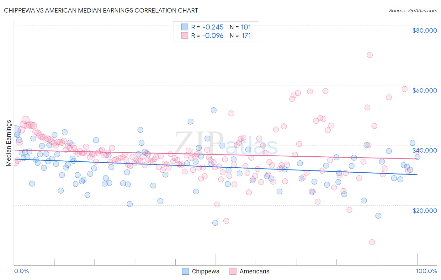 Chippewa vs American Median Earnings