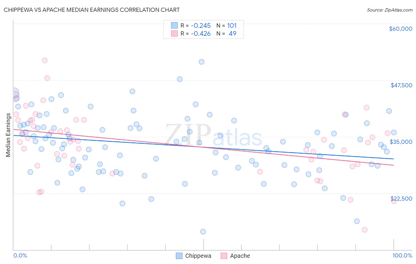 Chippewa vs Apache Median Earnings