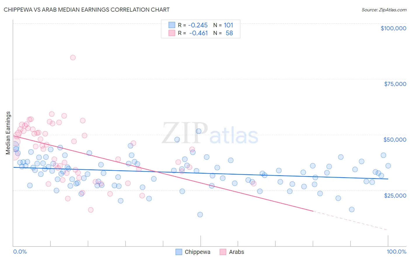 Chippewa vs Arab Median Earnings