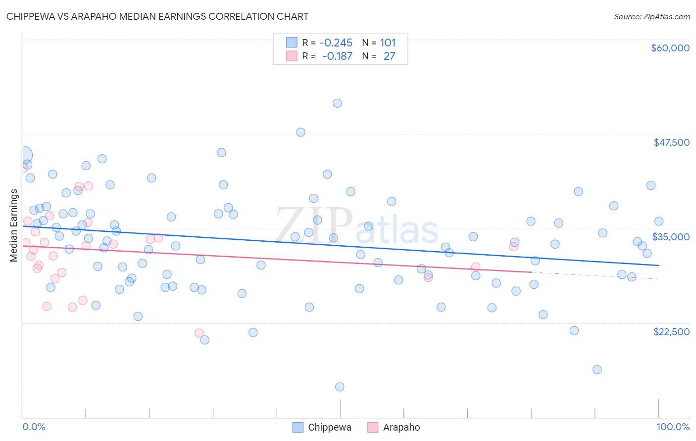 Chippewa vs Arapaho Median Earnings