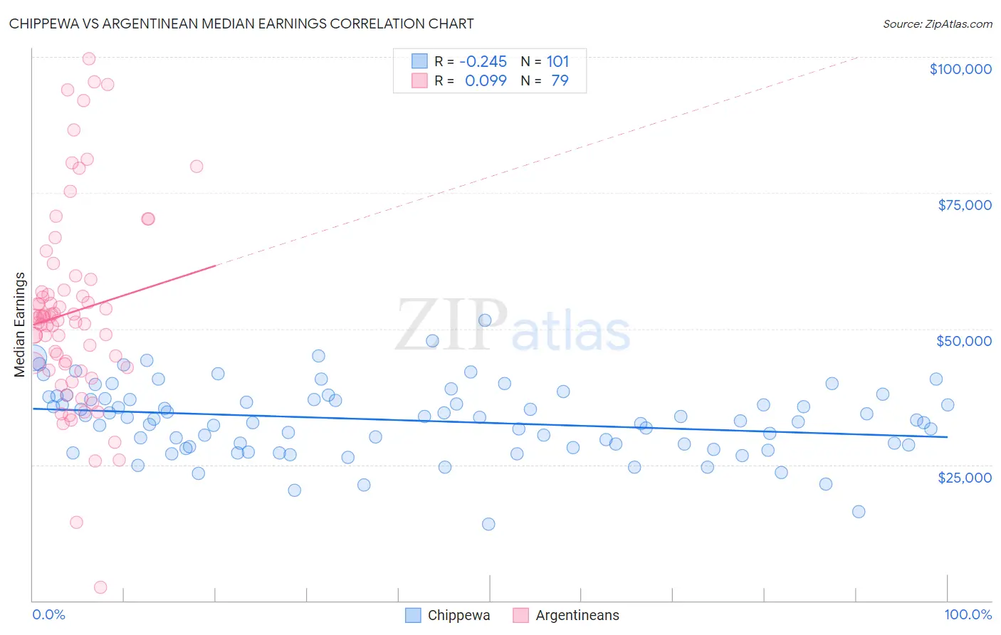 Chippewa vs Argentinean Median Earnings