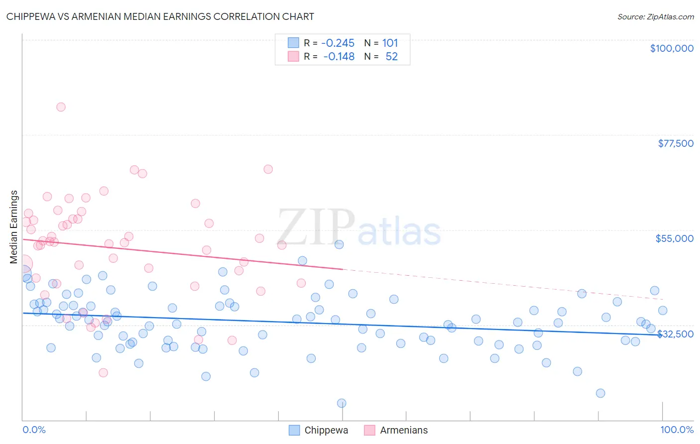 Chippewa vs Armenian Median Earnings