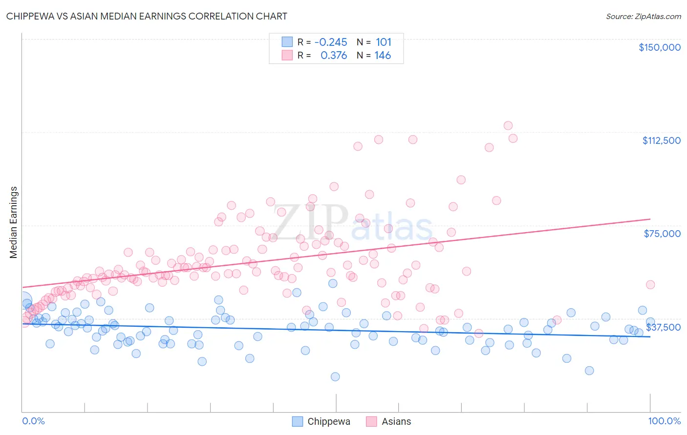 Chippewa vs Asian Median Earnings