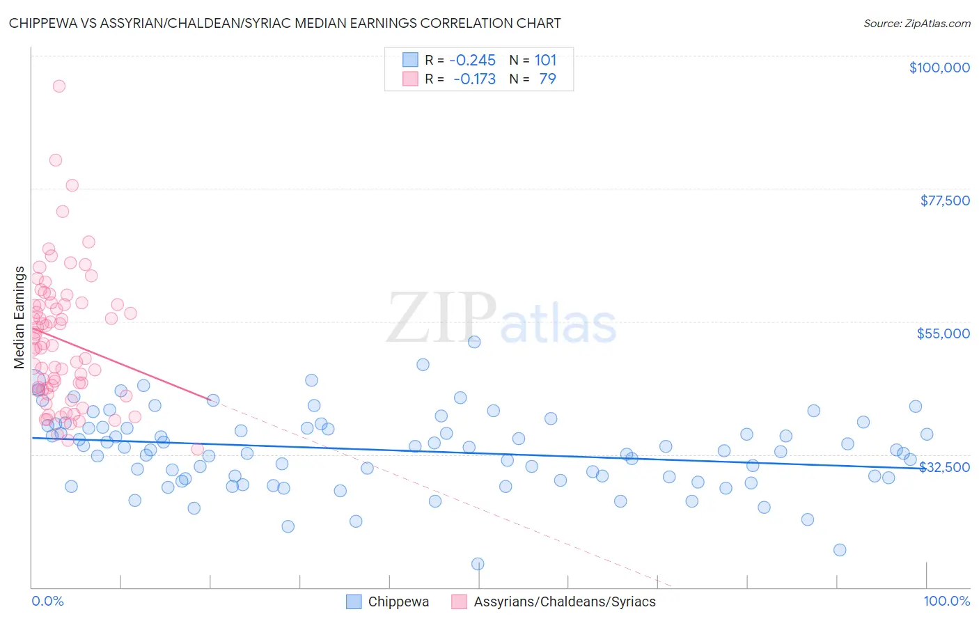 Chippewa vs Assyrian/Chaldean/Syriac Median Earnings