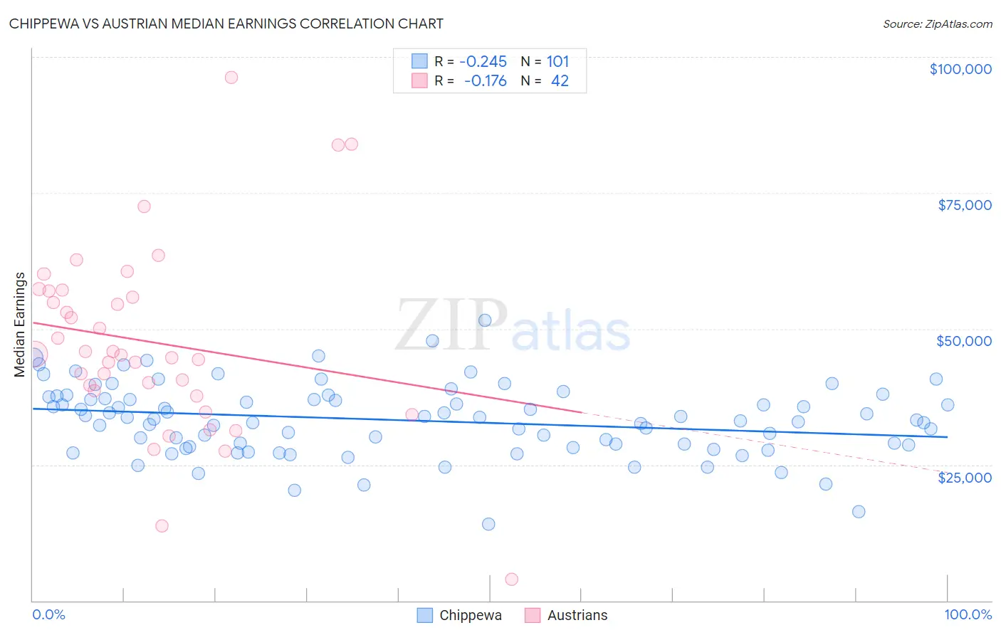 Chippewa vs Austrian Median Earnings