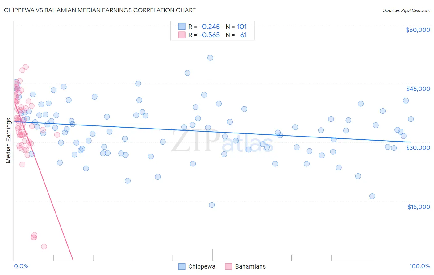Chippewa vs Bahamian Median Earnings