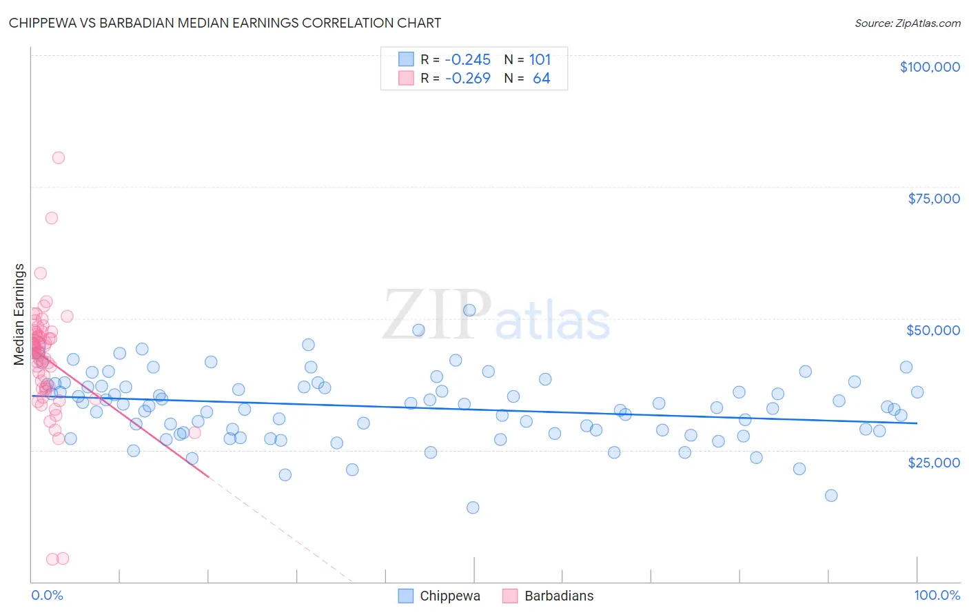 Chippewa vs Barbadian Median Earnings