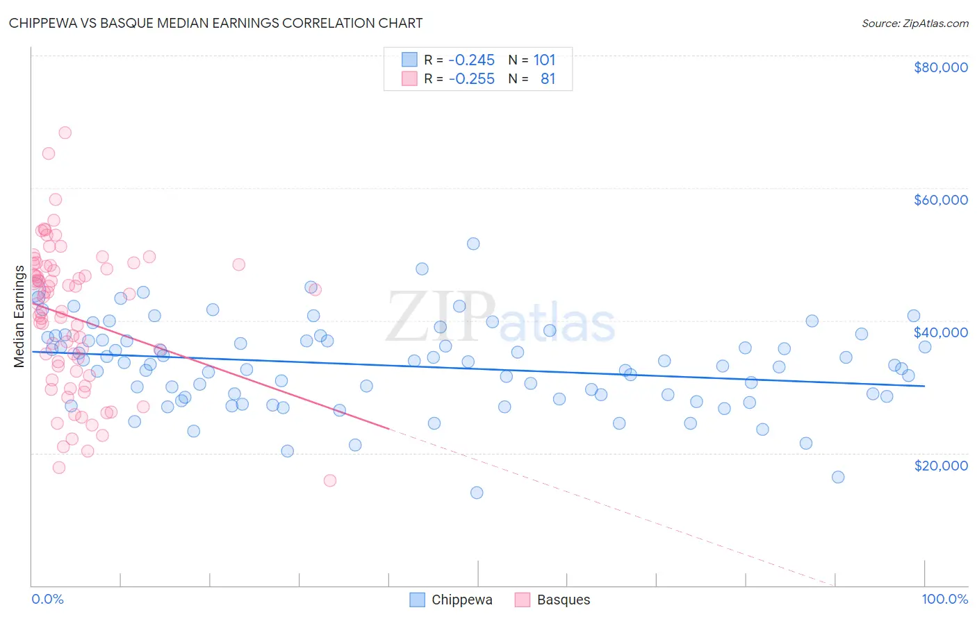 Chippewa vs Basque Median Earnings