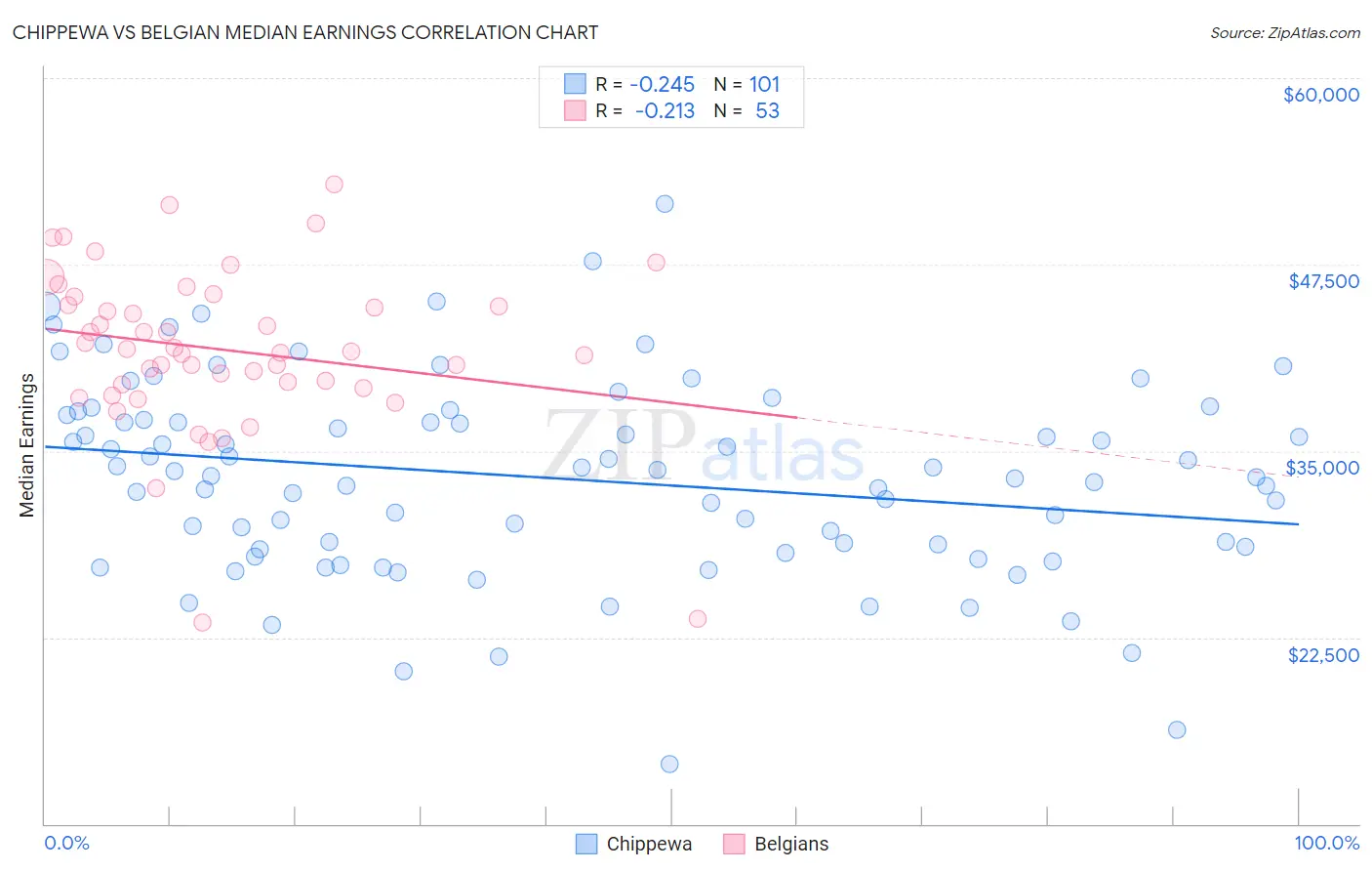 Chippewa vs Belgian Median Earnings