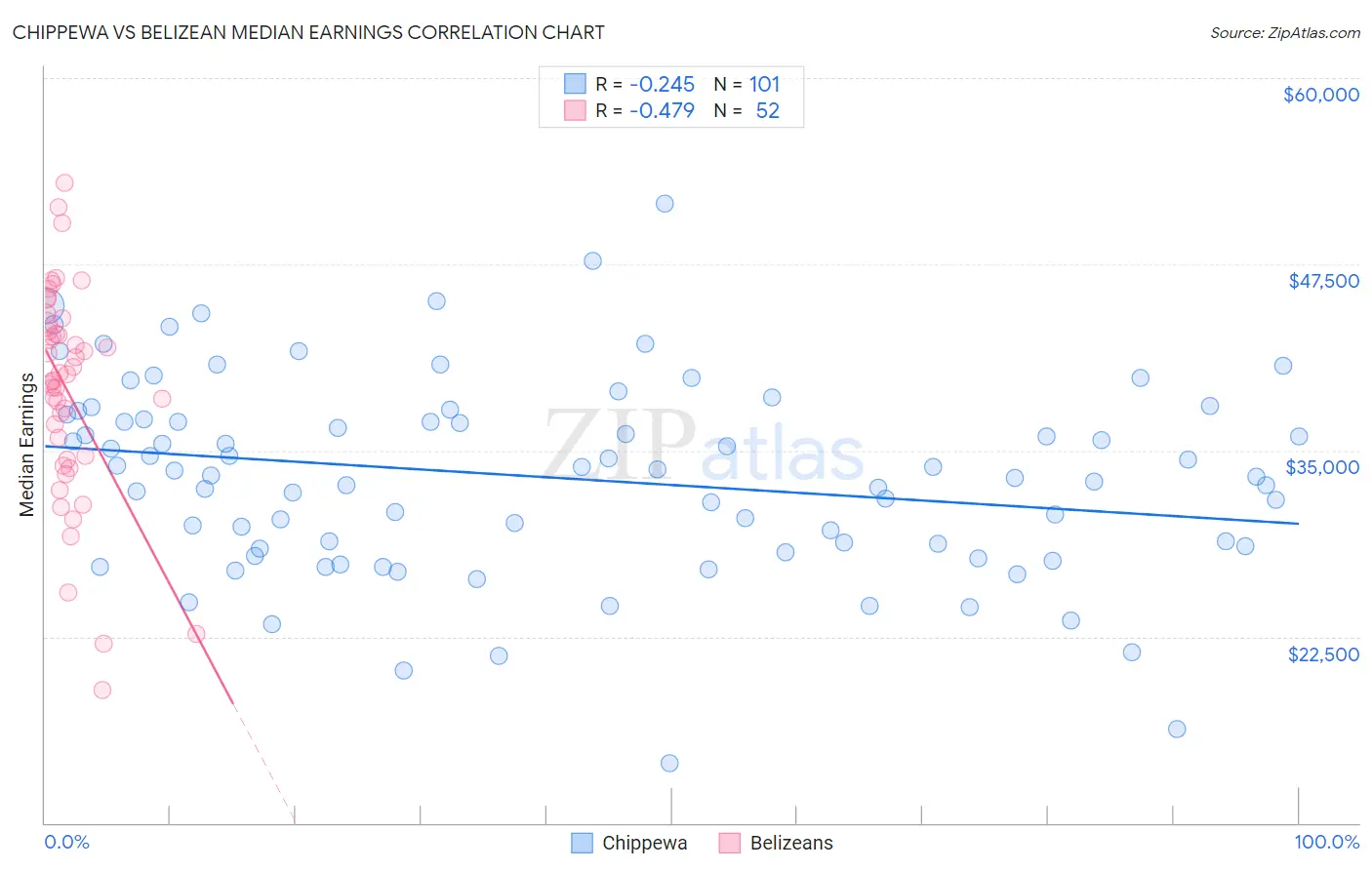 Chippewa vs Belizean Median Earnings