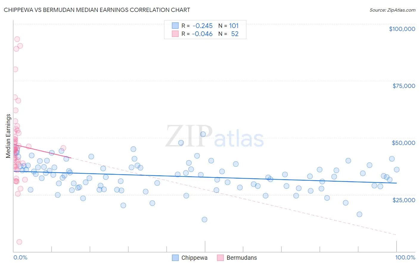 Chippewa vs Bermudan Median Earnings