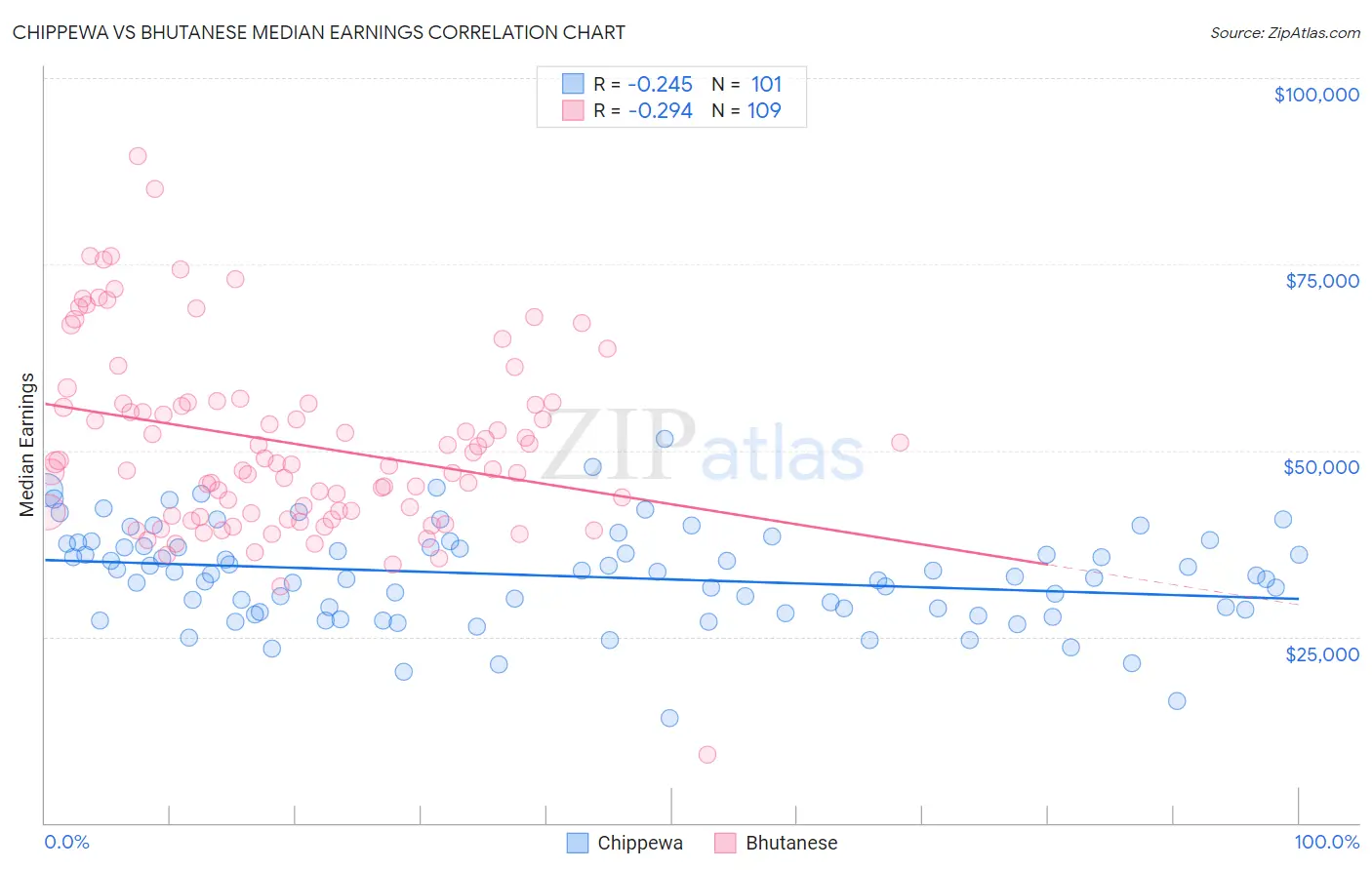 Chippewa vs Bhutanese Median Earnings