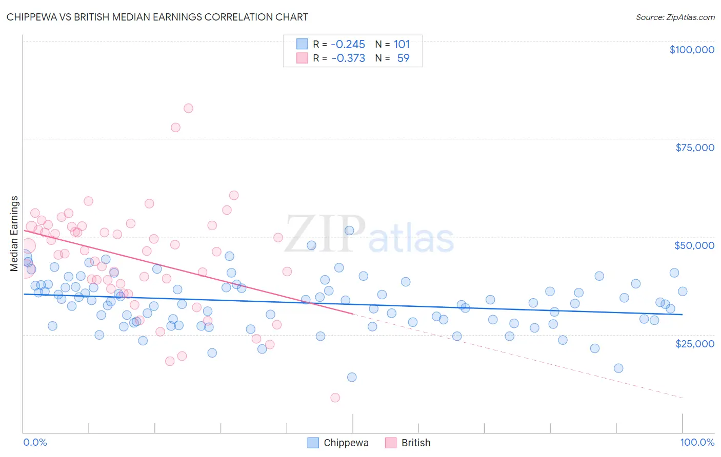 Chippewa vs British Median Earnings