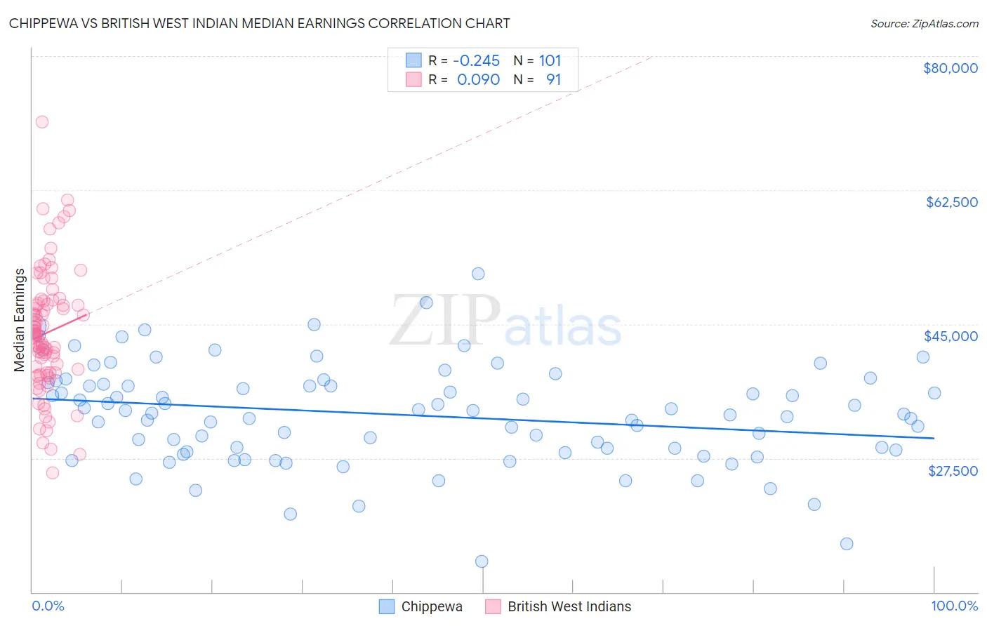 Chippewa vs British West Indian Median Earnings