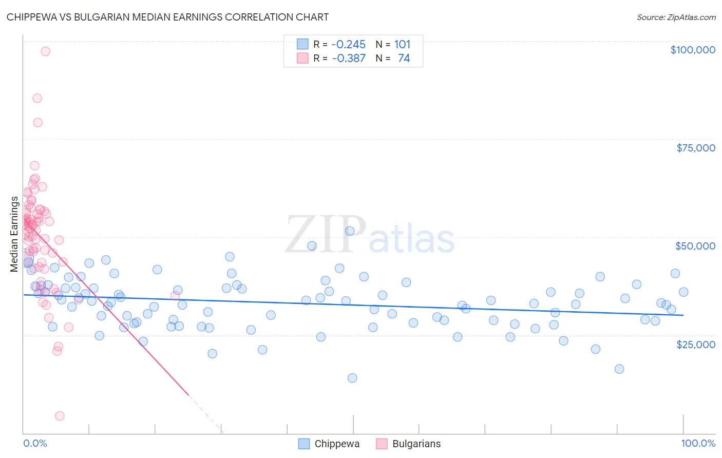 Chippewa vs Bulgarian Median Earnings