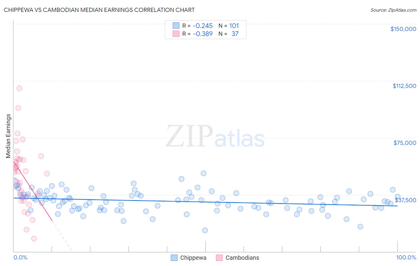 Chippewa vs Cambodian Median Earnings