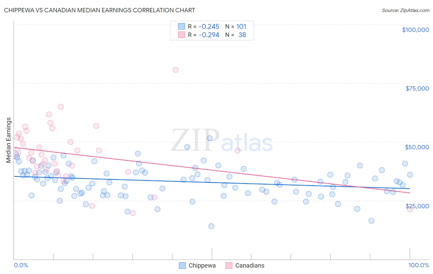 Chippewa vs Canadian Median Earnings