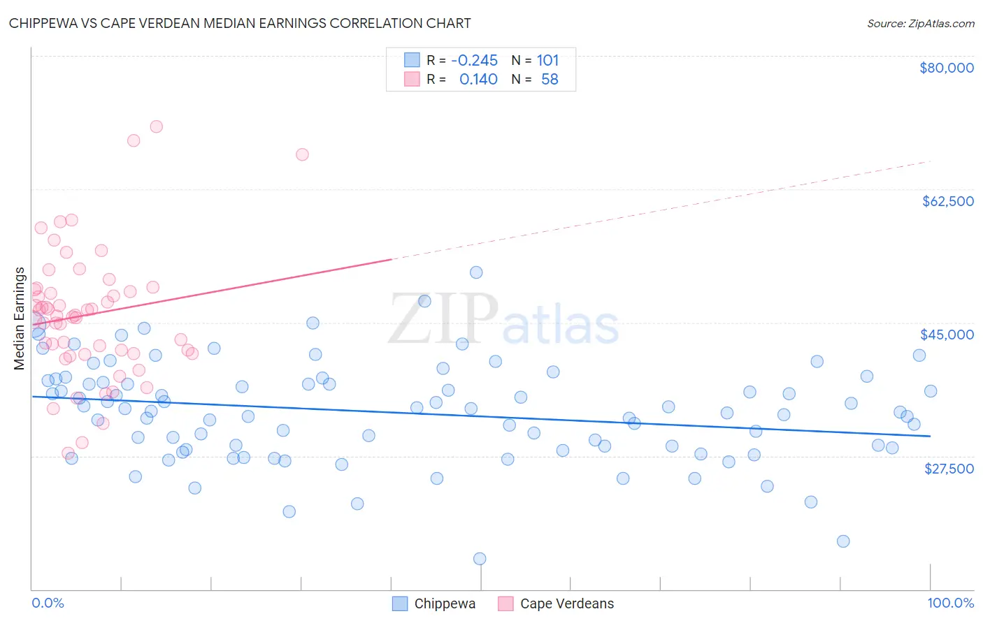 Chippewa vs Cape Verdean Median Earnings