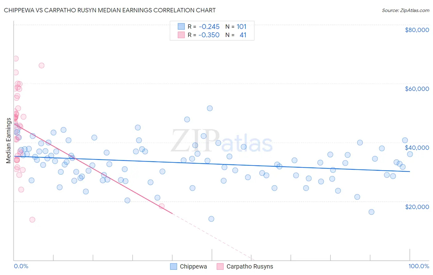 Chippewa vs Carpatho Rusyn Median Earnings