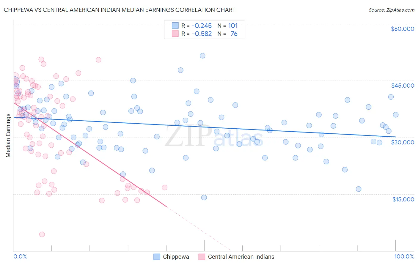 Chippewa vs Central American Indian Median Earnings