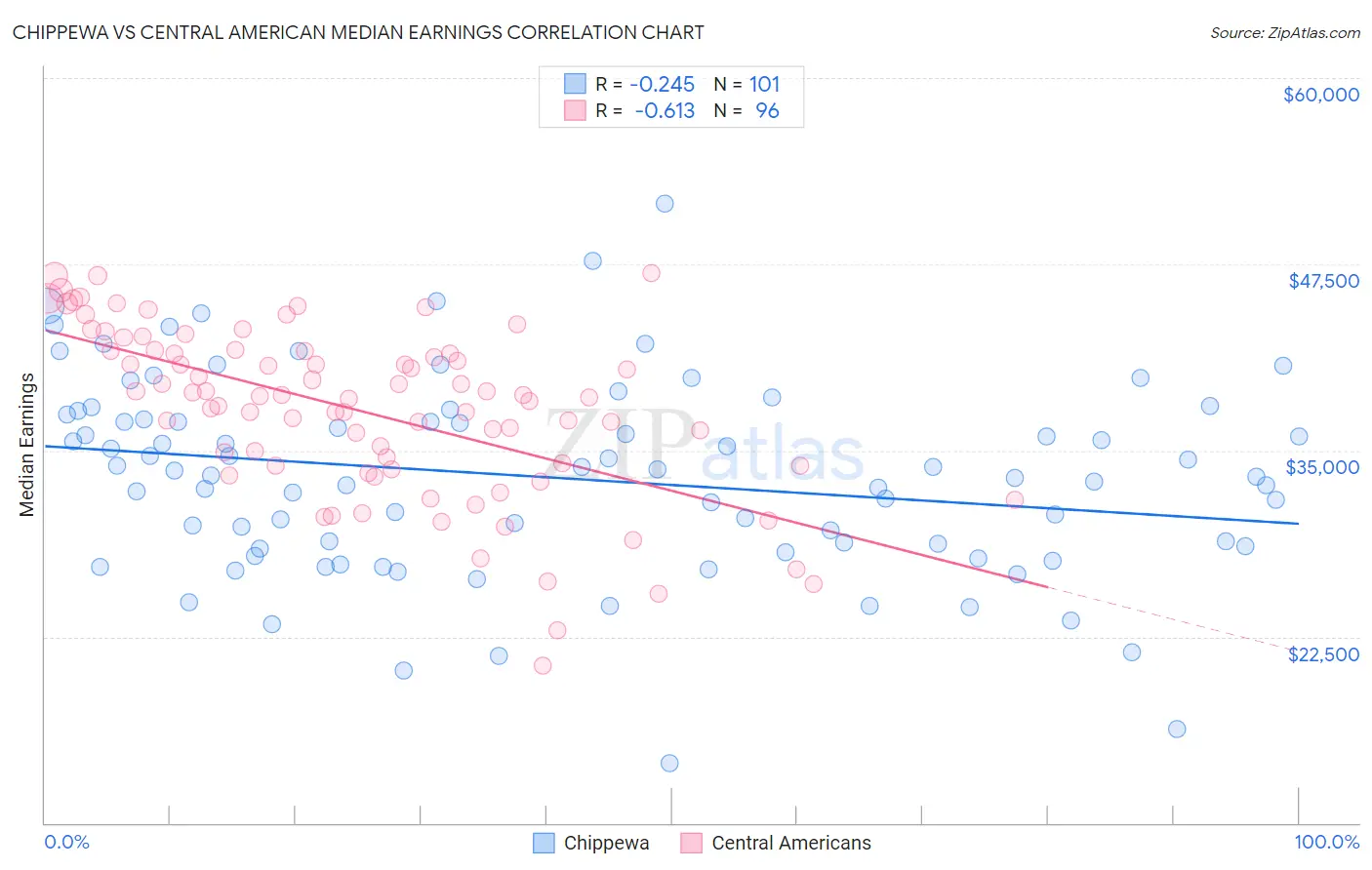 Chippewa vs Central American Median Earnings
