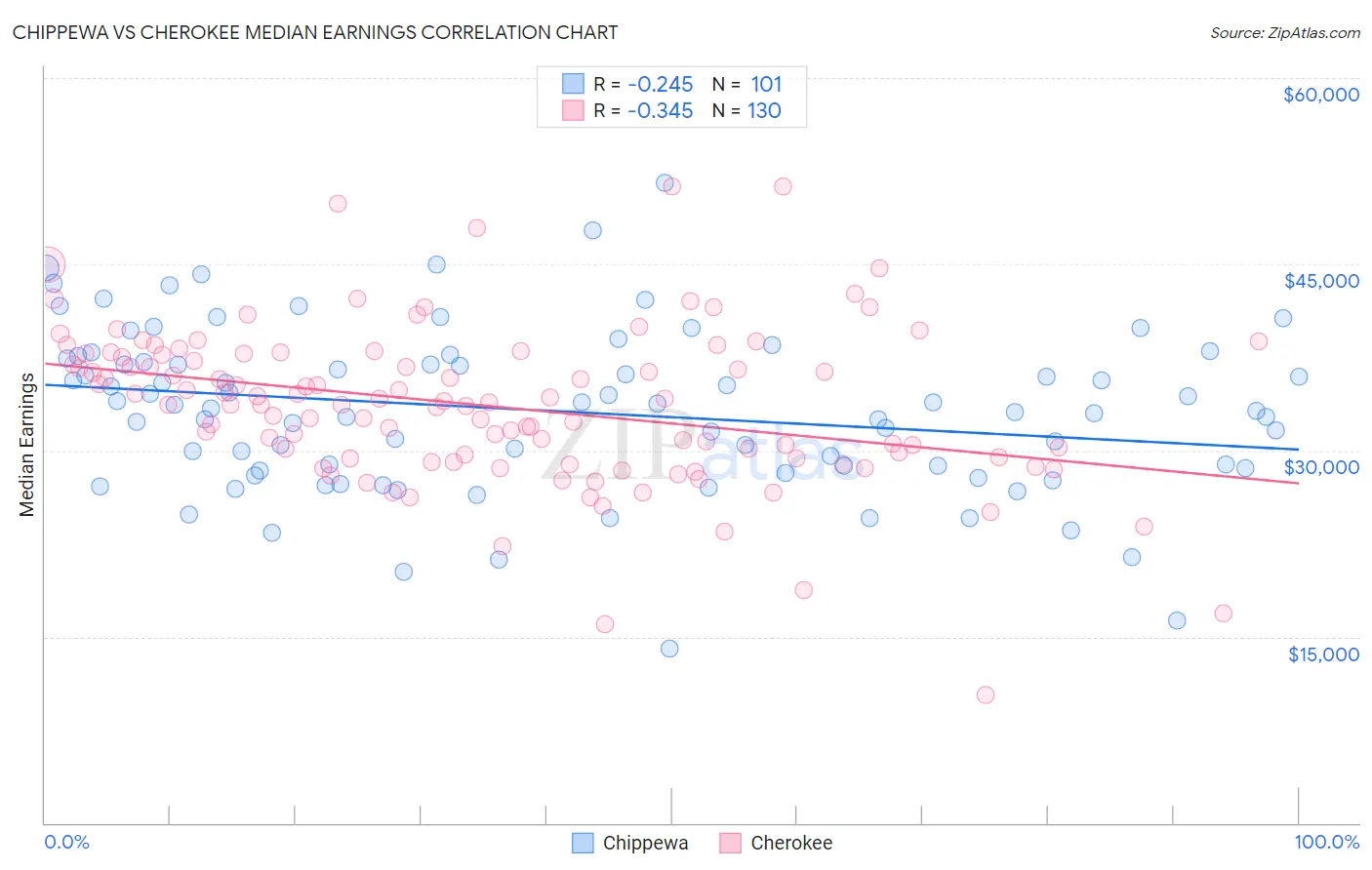 Chippewa vs Cherokee Median Earnings