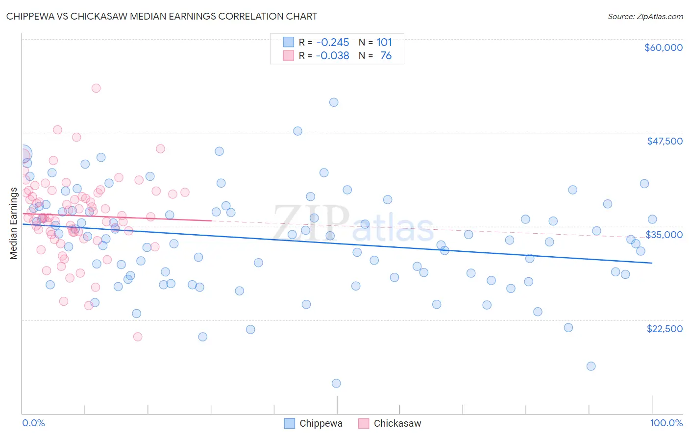 Chippewa vs Chickasaw Median Earnings