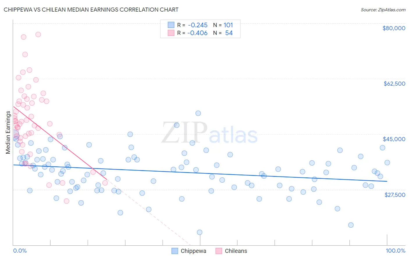 Chippewa vs Chilean Median Earnings