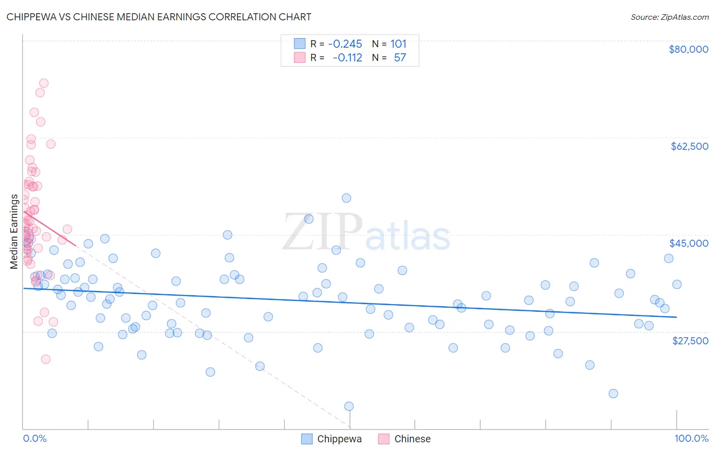 Chippewa vs Chinese Median Earnings