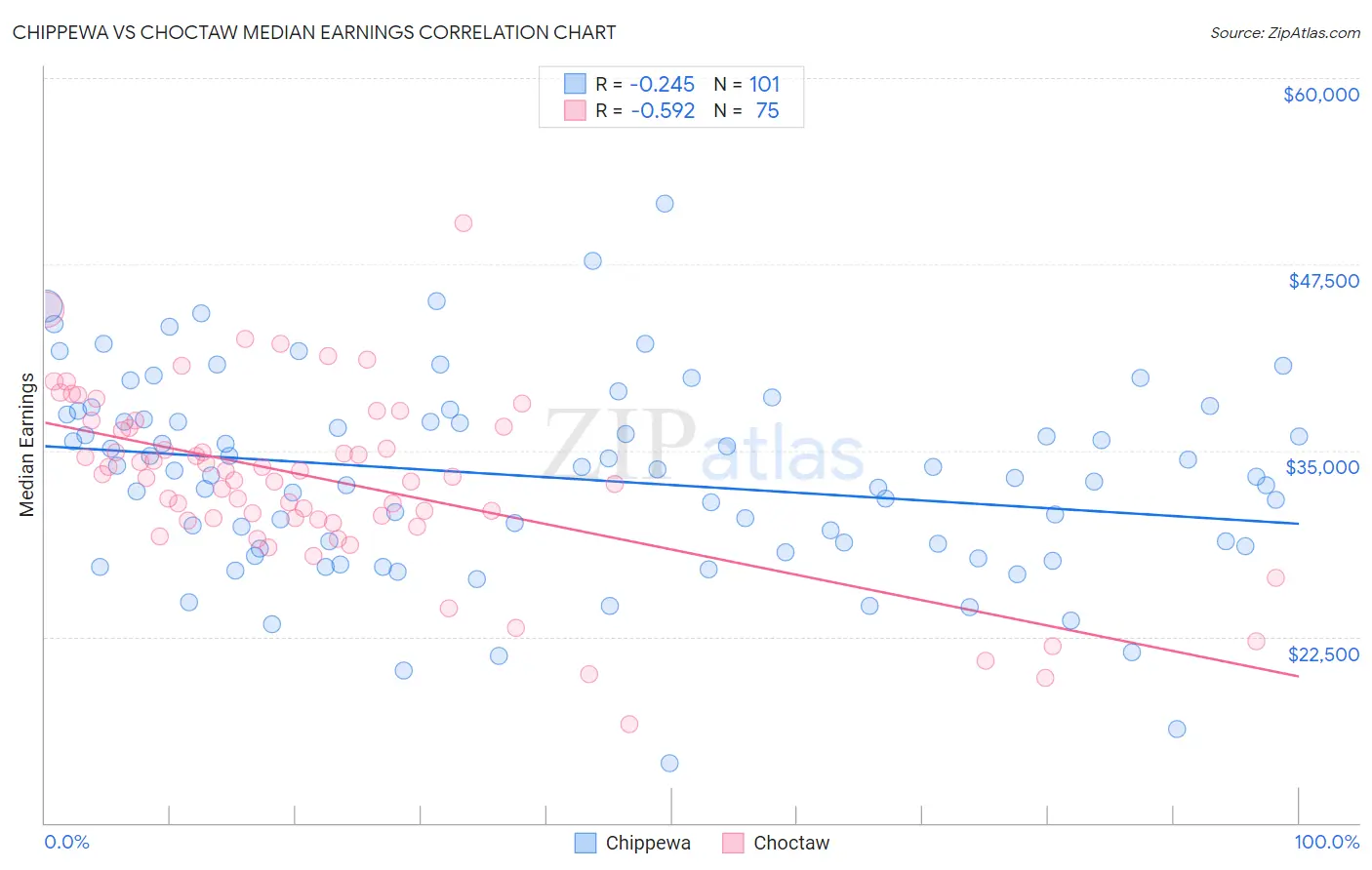 Chippewa vs Choctaw Median Earnings