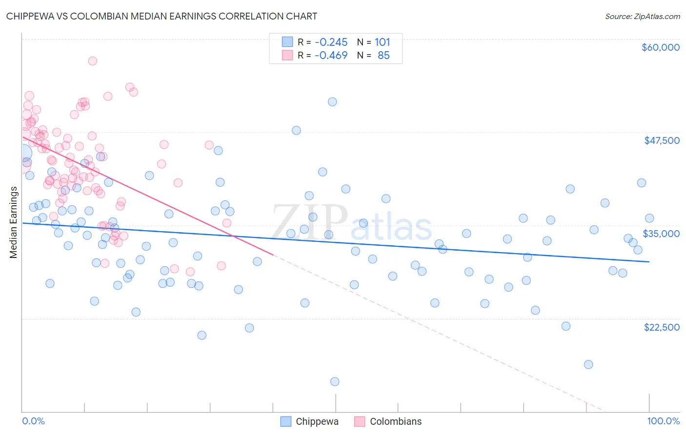 Chippewa vs Colombian Median Earnings