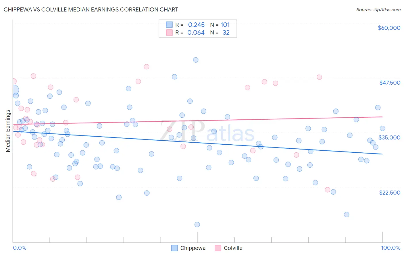 Chippewa vs Colville Median Earnings