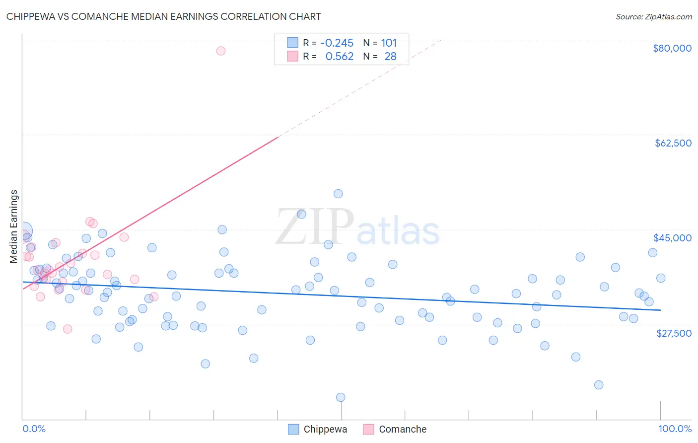 Chippewa vs Comanche Median Earnings