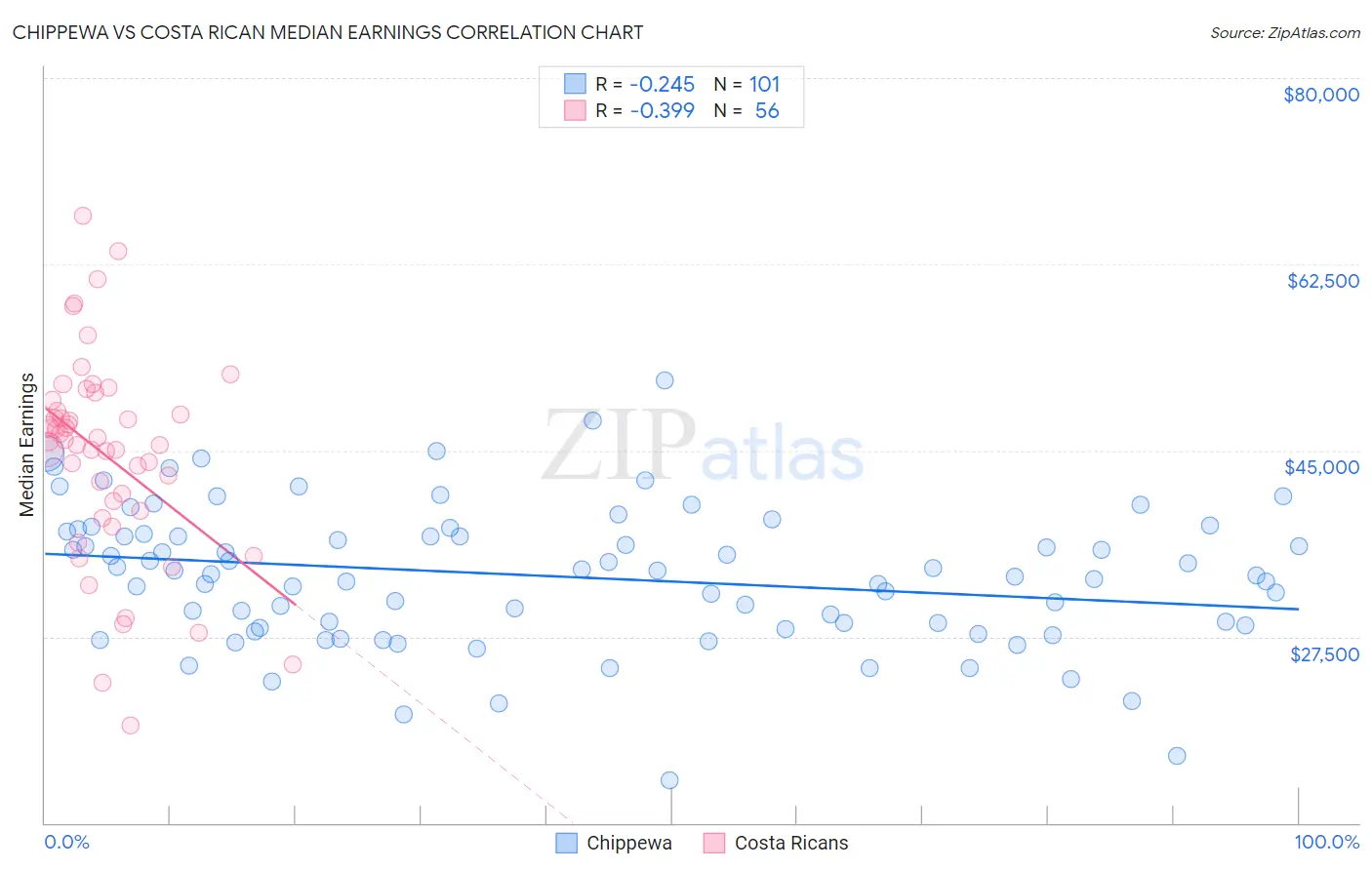 Chippewa vs Costa Rican Median Earnings