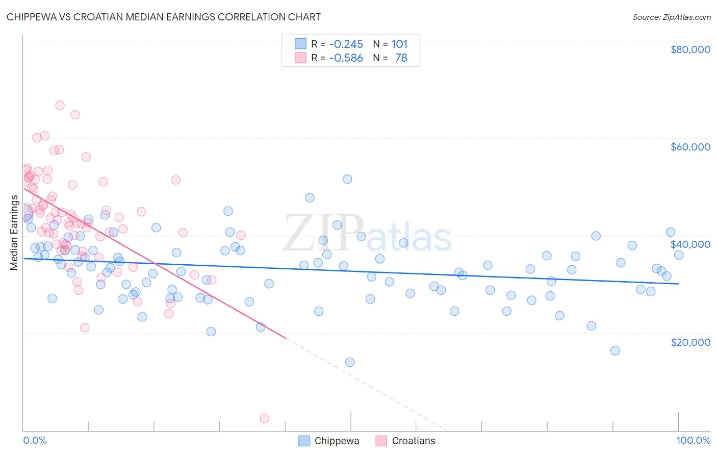 Chippewa vs Croatian Median Earnings