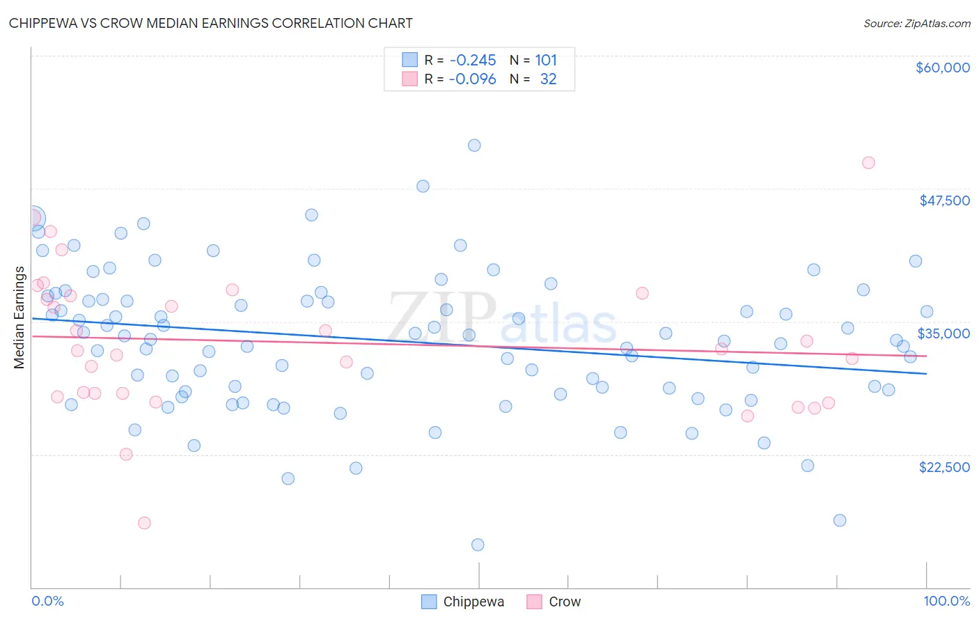 Chippewa vs Crow Median Earnings